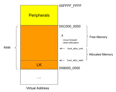 LK kernel && Boot allocator